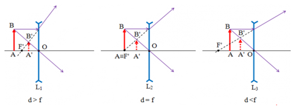 Vật sáng AB được đặt vuông góc với trục chính tại tiêu điểm của một (ảnh 1)