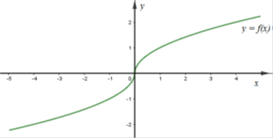 Cho hàm số y = f(x) và y = g(x) có đồ thị lần lượt như hình vẽ (ảnh 1)