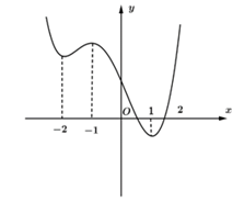 Cho hàm số f(x)  có đồ thị như hình vẽ. (ảnh 1)