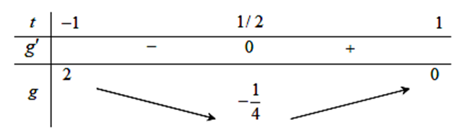 Cho hàm số y=f(x)  có bảng biến như sau:  số nghiệm thuộc đoạn (ảnh 2)