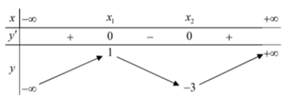 Cho hàm số f(x) liên tục trên R, có bảng biến thiên như hình vẽ dưới đây (ảnh 1)