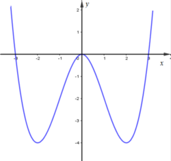 Phương trình trị tuyệt đối x ^3 - 3x^2 - m^2 = 0(với m là tham số thực) có nhiều nhất bao  (ảnh 2)