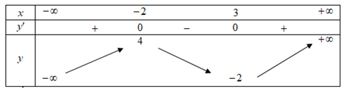 Cho hàm số y=f(x)có bảng biến thiên như hình vẽ.   Hàm số  (ảnh 1)