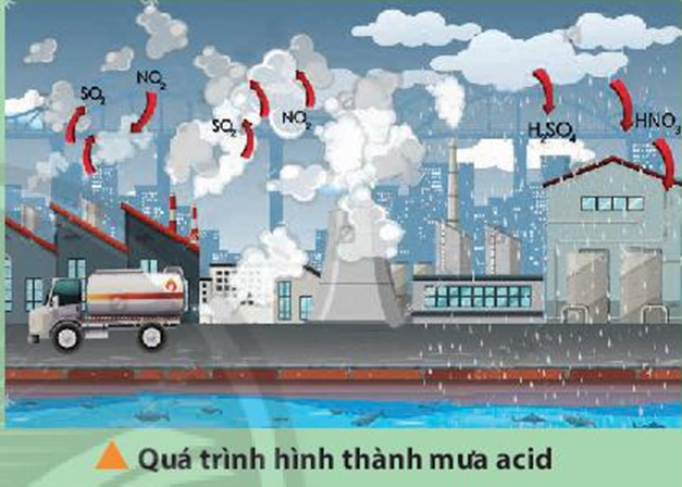 Mưa acid là một thuật ngữ chung chỉ sự tích lũy của các chất gây ô nhiễm, có  (ảnh 1)