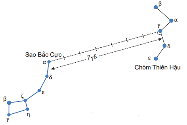 Ước lượng khoảng cách từ sao   trong chòm Thiên Hậu đến sao Bắc Cực (so với đoạn  ) trên hình 1.6. (ảnh 2)