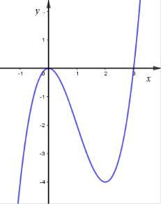 Phương trình trị tuyệt đối x ^3 - 3x^2 - m^2 = 0(với m là tham số thực) có nhiều nhất bao  (ảnh 1)