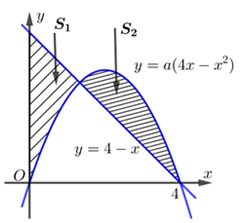 Cho đường thẳng y=4-x  và Parabol  y=a(4x-x^2) (a là tham số thực dương).  (ảnh 1)