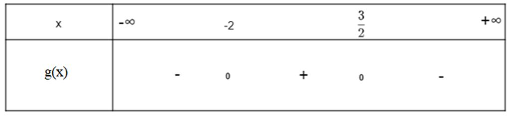 Dựa vào đồ thị của các hàm số bậc hai sau đây, hãy lập bảng xét dấu của tam thức (ảnh 7)