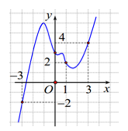 Cho hàm số y=f(x)  liên tục trên R  có đồ thị y=f'(x)  cho như hình vẽ (ảnh 2)