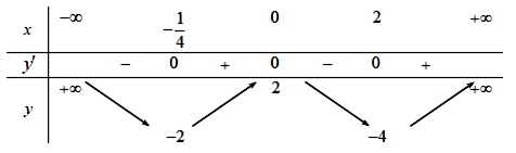 Cho hàm số y=f(x)  có bảng biến như sau:  số nghiệm thuộc đoạn (ảnh 1)