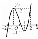Cho hàm số y = f(x) liên tục trên R và có đồ thị như hình vẽ dưới đây (ảnh 1)