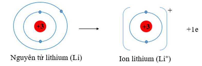 Trình bày sự hình thành ion lithium. Cho biết ion lithium có cấu hình  (ảnh 1)