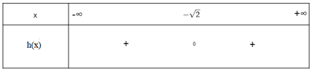 Dựa vào đồ thị của các hàm số bậc hai sau đây, hãy lập bảng xét dấu của tam thức (ảnh 8)