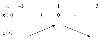 Cho hàm số y=f(x)  liên tục trên R  có đồ thị y=f'(x)  cho như hình vẽ (ảnh 3)