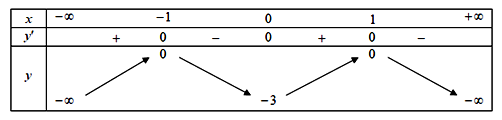  Cho hàm số y=f(x)  liên tục trên  R và có bảng biến thiên như hình vẽ.   (ảnh 1)