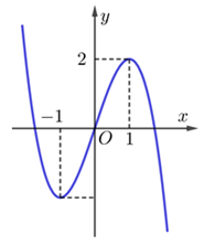 Cho đồ thị hàm số f(x)=ã^3+bx^2+cx+d  như hình vẽ bên. Số đường tiệm cận  (ảnh 1)
