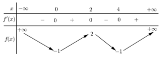 Cho hàm số f(x) có bảng biến thiên như sau: số nghiệm thuộc (ảnh 1)