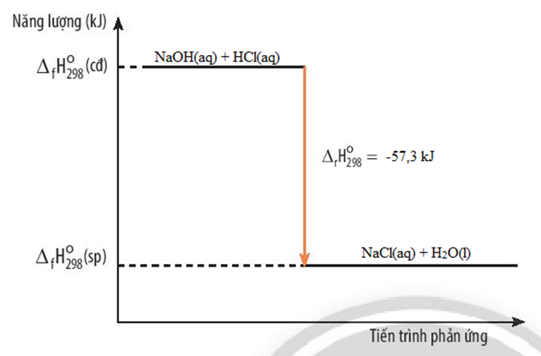 Cho phương trình nhiệt hóa học sau: NaOH(aq) + HCl(aq) thu được NaCl(aq) (ảnh 1)