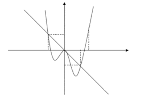 Cho hàm số f(x)  có đồ thị hàm số y=f'(x)  được cho như hình vẽ bên (ảnh 2)