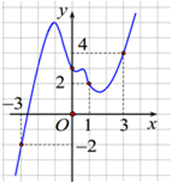 Cho hàm số y=f(x)  liên tục trên R  có đồ thị y=f'(x)  cho như hình vẽ (ảnh 1)