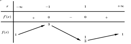 Cho hàm số y=f(x)  có đạo hàm trên  R và có bảng biến thiên như hình dưới (ảnh 1)