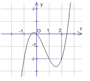 Cho hàm số  y=f(x) có đồ thị như hình vẽ bên và đạo hàm  f'(x) liên tục trên R (ảnh 1)