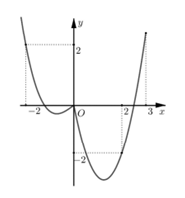 Cho hàm số f(x)  có đồ thị hàm số y=f'(x)  được cho như hình vẽ bên (ảnh 1)
