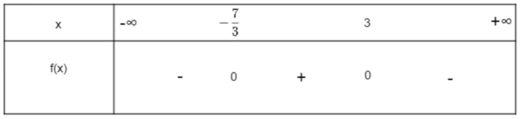 Xét dấu của tam thức bậc hai sau đây: a) f(x) = 2x^2 + 4x + 2; b) f(x) = - 3x^2 + 2x + 21; (ảnh 2)