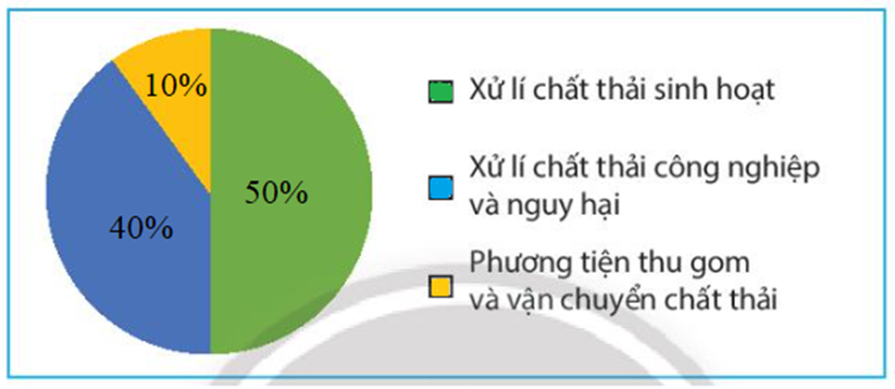 Hãy biểu diễn dữ liệu từ bảng thống kê sau đây vào biểu đồ 3. (ảnh 3)