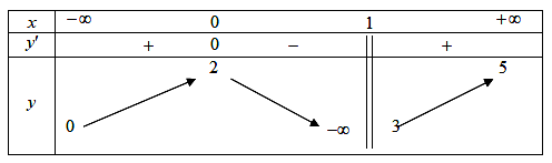 Cho hàm số  f(x) là hàm số xác định trên R\{1}, liên tục trên mỗi khoảng xác  (ảnh 1)