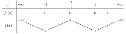 Cho hàm số y=f(x) liên tục trên Rvà có bảng biến thiên  (ảnh 1)