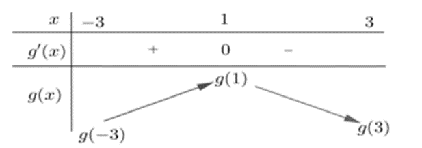 Cho hàm số y=f(x)  liên tục trên R  và có đồ thị  y=f'(x) như hình vẽ (ảnh 2)