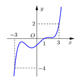 Cho hàm số y=f(x)  liên tục trên R  và có đồ thị  y=f'(x) như hình vẽ (ảnh 1)