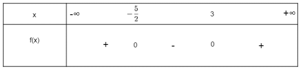 Xét dấu của tam thức bậc hai sau đây: a) f(x) = 2x^2 + 4x + 2; b) f(x) = - 3x^2 + 2x + 21; (ảnh 5)