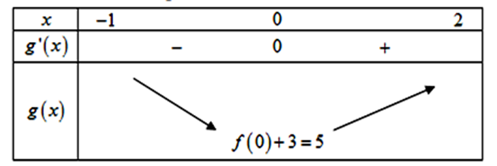 Cho hàm số f(x) có bảng biến thiên sau:    Tìm giá trị nhỏ nhất của hàm số  (ảnh 2)