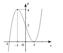 Cho hàm số y = f(x) có đạo hàm liên tục trên R. Đồ thị y = f(x) (ảnh 1)