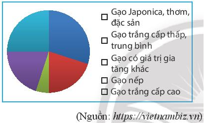 Tỉ lệ loại gạo xuất khẩu của Việt Nam năm 2020 được cho trong bảng dữ liệu  (ảnh 2)