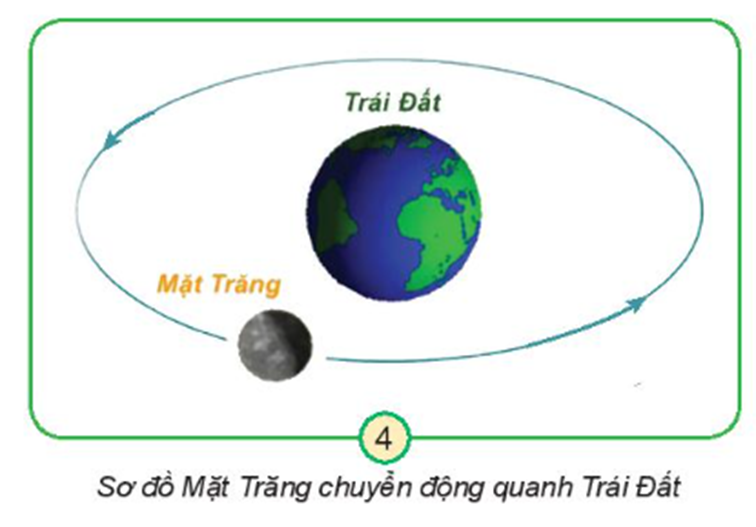 Chỉ và nói chiều chuyển động của Mặt Trăng quanh Trái Đất trên hình 4. (ảnh 1)