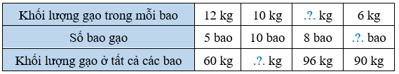 Số? Khối lượng gạo trong mỗi bao 12 kg 10 kg hỏi kg 6 kg (ảnh 1)