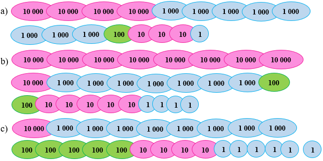 Dùng 10000, 1000, 100, 10, 1 thể hiện số. Mẫu: 21459 (ảnh 3)