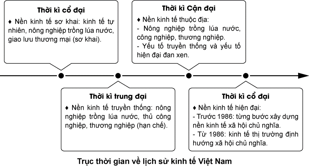 Hãy thể hiện nét chính của lịch sử Việt Nam theo các lĩnh vực (văn hoá (ảnh 3)
