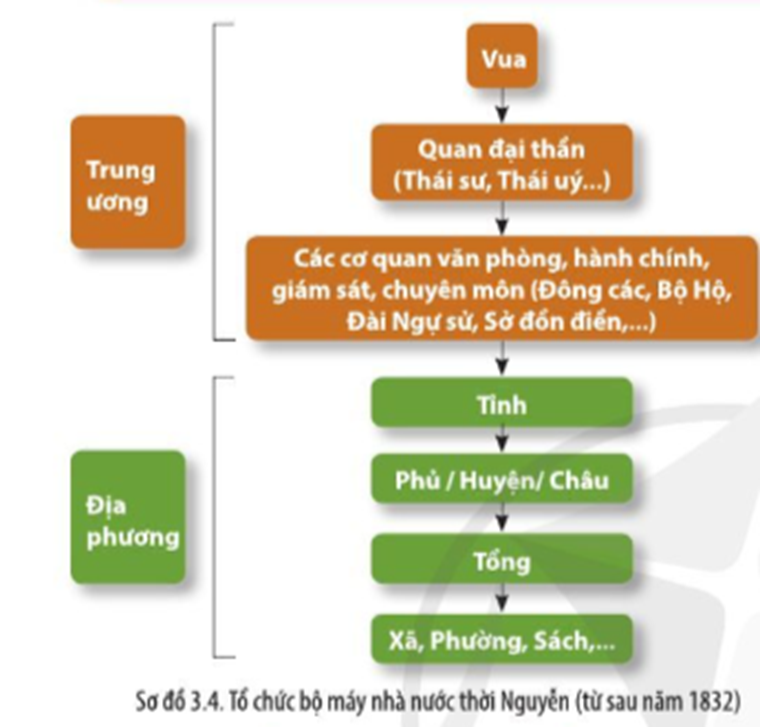 Đọc thông tin và quan sát Sơ đồ 34 hãy nêu đặc điểm mô hình nhà nước thời  Nguyễn