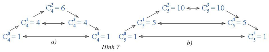 Xét dãy các hệ số trong khai triển nhị thức (a + b)4 ( Hình 7a) và nhị thức  (ảnh 1)