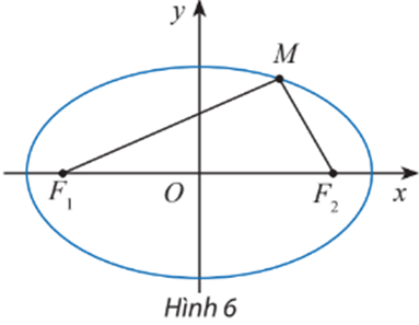 Cho điểm M(x; y) nằm trên elip (E): x^2/a^2 + y^2/b^2 =1 có hai tiêu điểm là F1(–c; 0), F2(c; 0) (Hình 6). (ảnh 1)