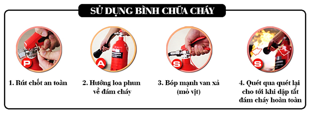 • Cảnh báo sớm nguy cơ gây cháy và cách xử lí sự cố hoả hoạn theo tiêu lệnh chữa cháy. • Tham gia vào các công việc của lực lượng chữa cháy tại chỗ. • Sử dụng được một số loại bình chữa cháy thông dụng. (ảnh 2)