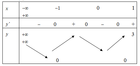 Cho hàm số y = f(x) có bảng biến thiên như sau Mệnh đề nào dưới đây sai (ảnh 1)
