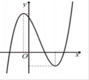 Cho hàm số y = ax^3 + bx^2 + cx + d có đồ thị như hình vẽ (ảnh 1)