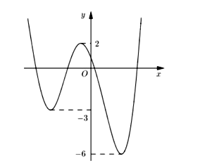 Cho y = f(x) là hàm đa thức bậc 4 và có đồ thị như hình vẽ. Có bao (ảnh 1)