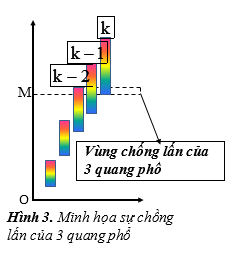Trong một thí nghiệm Y-âng về giao thoa ánh sáng, khoảng cách giữa hai khe hẹp là 0,5(mm) (ảnh 1)