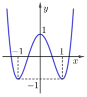 Cho hàm số f(x)=ax^4+bx^2+c (a,b,c thuộc R)  có đồ thị như hình vẽ (ảnh 1)